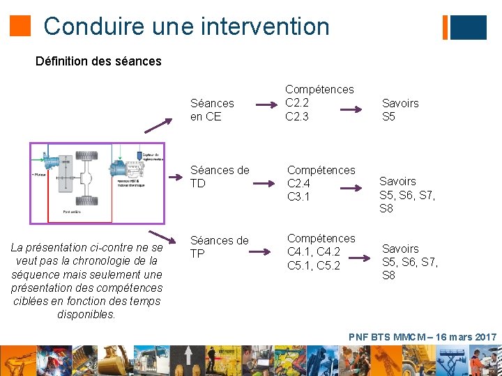 Conduire une intervention Définition des séances Séances en CE La présentation ci-contre ne se