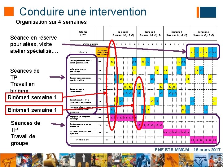 Conduire une intervention Organisation sur 4 semaines Séance en réserve pour aléas, visite atelier