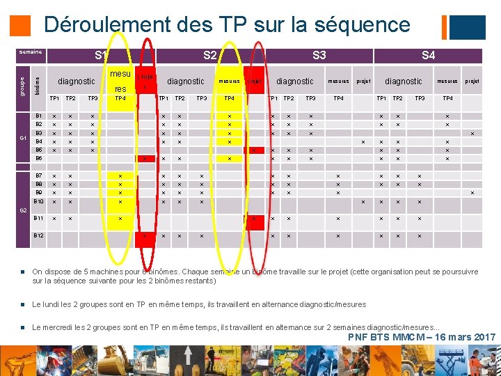 Déroulement des TP sur la séquence G 1 S 1 diagnostic binôme groupe semaine