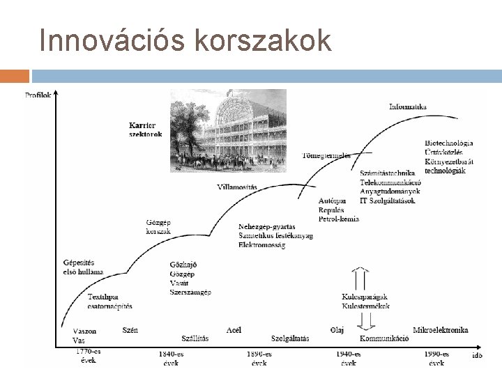 Innovációs korszakok 