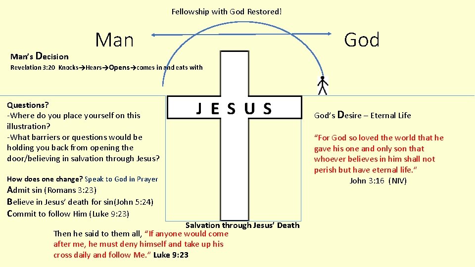 Fellowship with God Restored! Man’s Decision Man God Revelation 3: 20 Knocks Hears Opens
