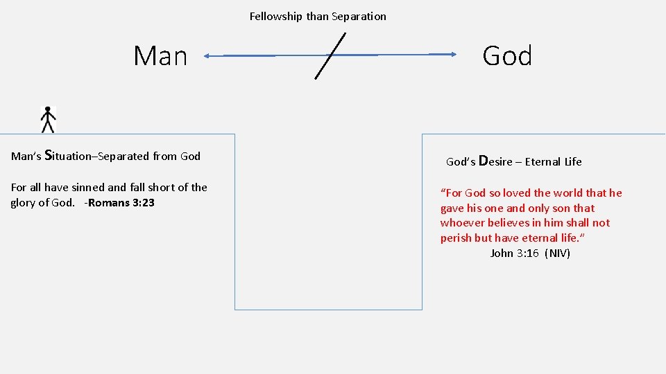 Fellowship than Separation Man’s Situation–Separated from God For all have sinned and fall short