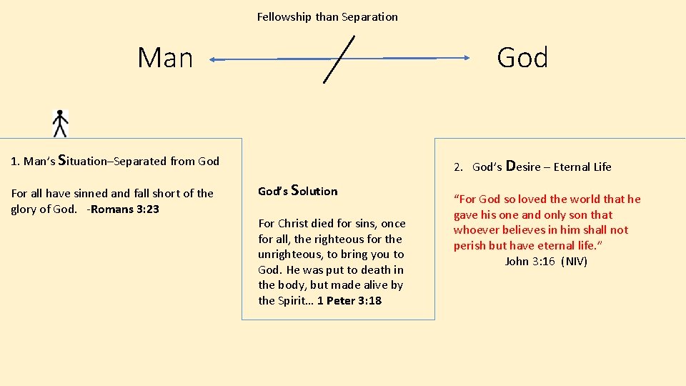 Fellowship than Separation Man God 1. Man’s Situation–Separated from God For all have sinned
