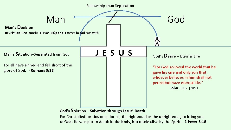 Fellowship than Separation Man’s Decision Man God Revelation 3: 20 Knocks Hears Opens comes