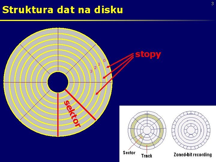 3 Struktura dat na disku 3 2 1 0 stopy r kto se 