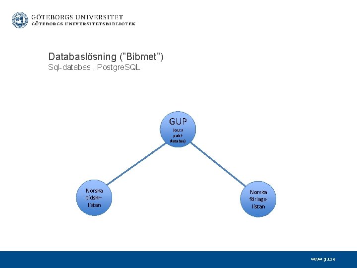 Databaslösning (”Bibmet”) Sql-databas , Postgre. SQL GUP (GU: s publdatabas) Norska tidskrlistan Norska förlagslistan