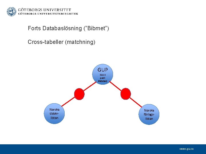 Forts Databaslösning (”Bibmet”) Cross-tabeller (matchning) GUP (GU: s publdatabas) Norska tidskrlistan Norska förlagslistan www.
