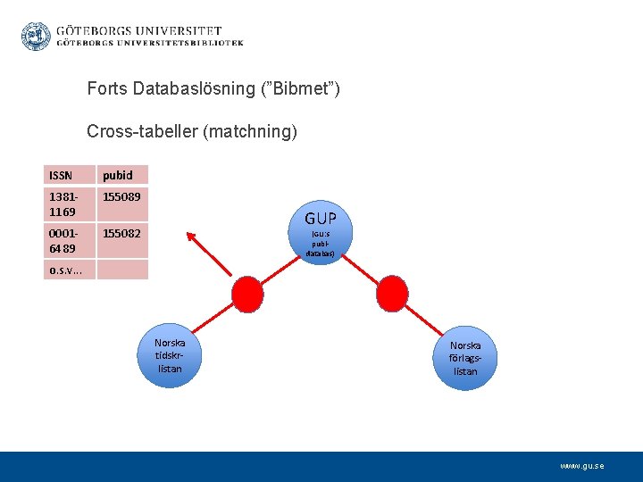 Forts Databaslösning (”Bibmet”) Cross-tabeller (matchning) ISSN pubid 13811169 155089 00016489 155082 GUP (GU: s