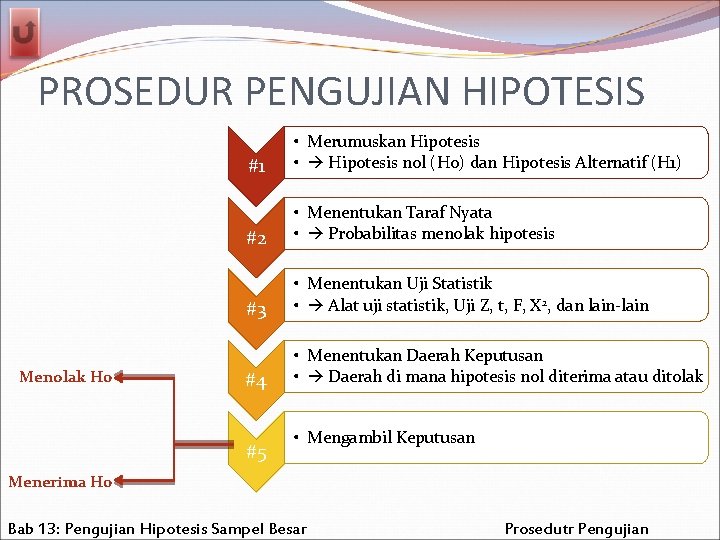 PROSEDUR PENGUJIAN HIPOTESIS Menolak H 0 #1 • Merumuskan Hipotesis • Hipotesis nol (H