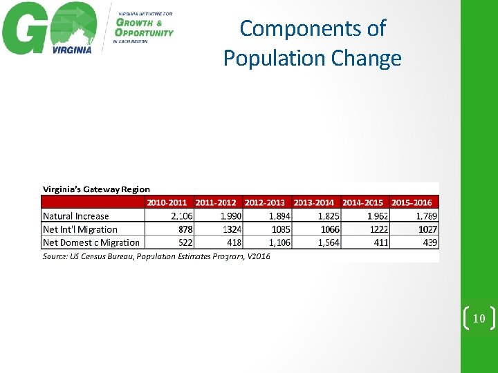 Components of Population Change 10 