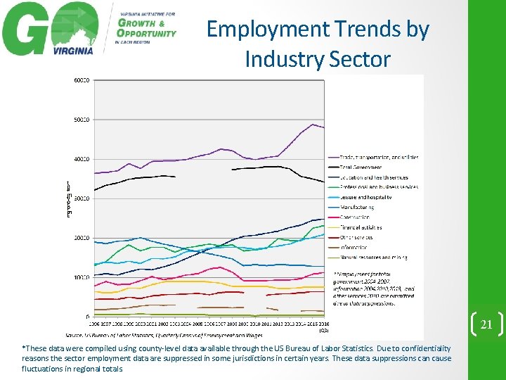 Employment Trends by Industry Sector 21 *These data were compiled using county-level data available
