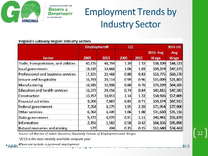 Employment Trends by Industry Sector 22 *Additional data available in accompanying spreadsheet for the