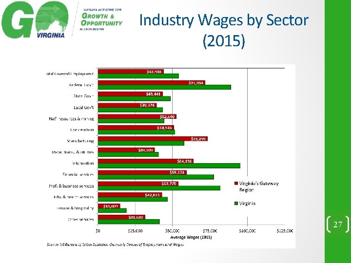 Industry Wages by Sector (2015) 27 