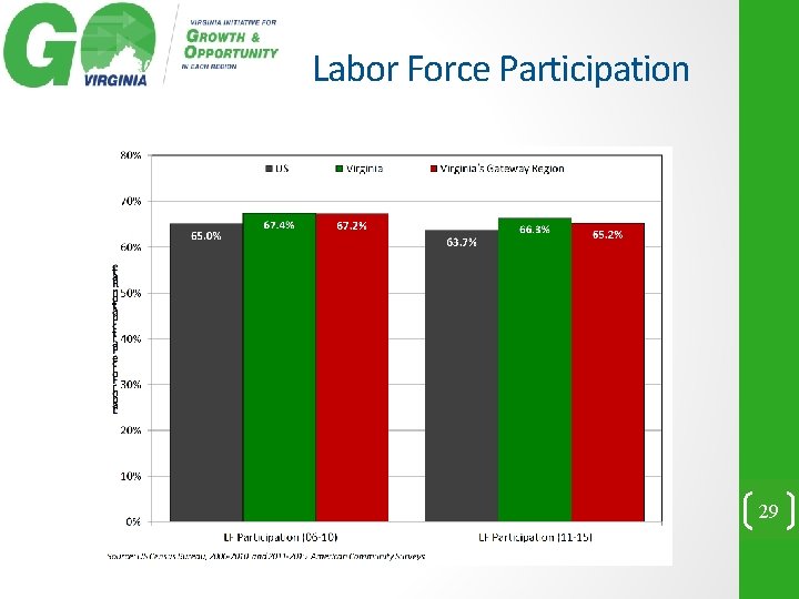 Labor Force Participation 29 