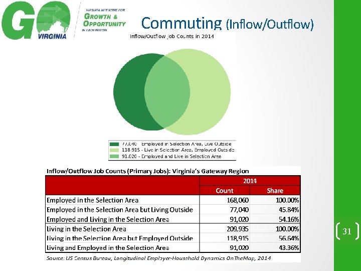 Commuting (Inflow/Outflow) 31 
