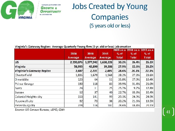 Jobs Created by Young Companies (5 years old or less) 41 