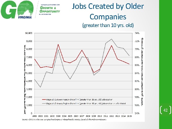 Jobs Created by Older Companies (greater than 10 yrs. old) 42 