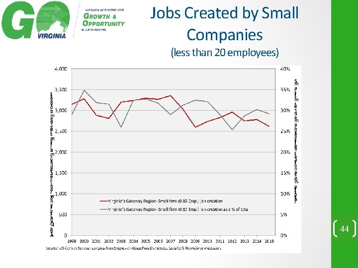 Jobs Created by Small Companies (less than 20 employees) 44 