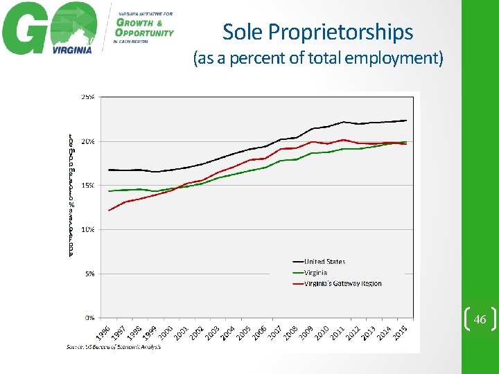 Sole Proprietorships (as a percent of total employment) 46 