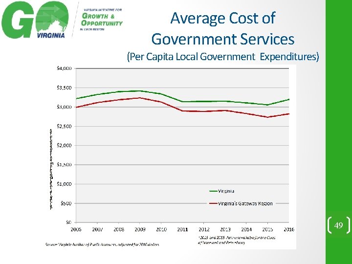 Average Cost of Government Services (Per Capita Local Government Expenditures) 49 