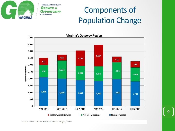 Components of Population Change 9 