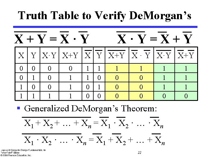 Truth Table to Verify De. Morgan’s X+Y=X·Y X·Y=X+Y X Y X·Y X+Y X · Truth Table to Verify De. Morgan’s X+Y=X·Y X·Y=X+Y X Y X·Y X+Y X ·