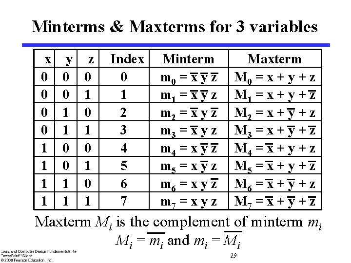 Minterms & Maxterms for 3 variables x 0 0 1 1 y 0 0 Minterms & Maxterms for 3 variables x 0 0 1 1 y 0 0