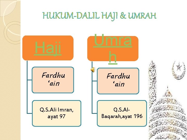 HUKUM-DALIL HAJI & UMRAH Haji Fardhu ‘ain Q. S. Ali Imran, ayat 97 Umra