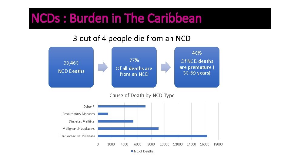 NCDs : Burden in The Caribbean 3 out of 4 people die from an