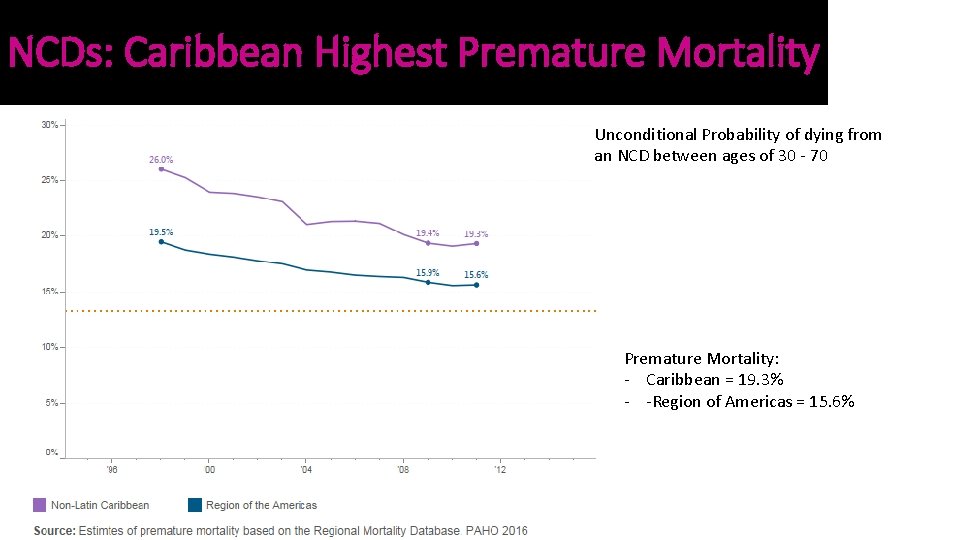 NCDs: Caribbean Highest Premature Mortality Unconditional Probability of dying from an NCD between ages