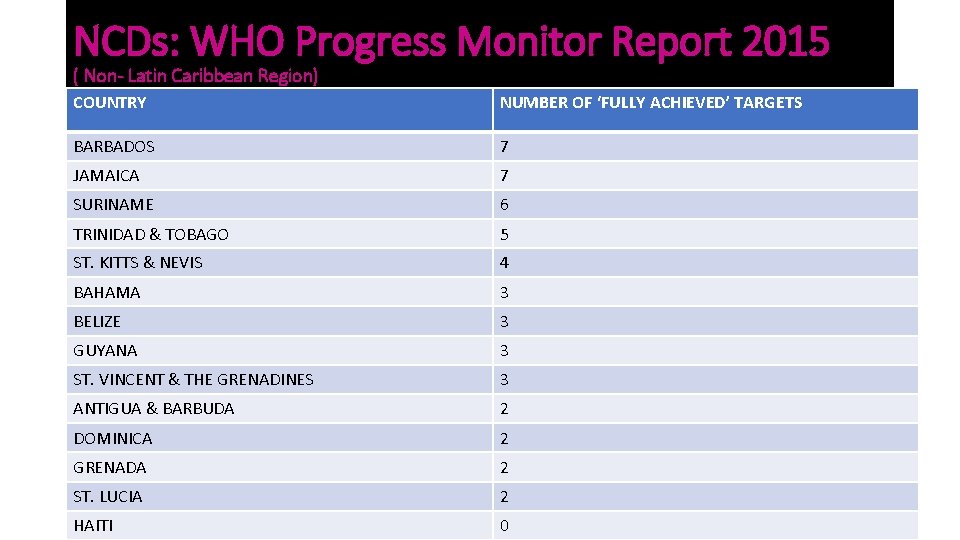 NCDs: WHO Progress Monitor Report 2015 ( Non- Latin Caribbean Region) COUNTRY NUMBER OF