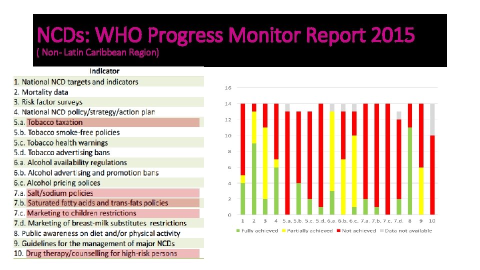 NCDs: WHO Progress Monitor Report 2015 ( Non- Latin Caribbean Region) 