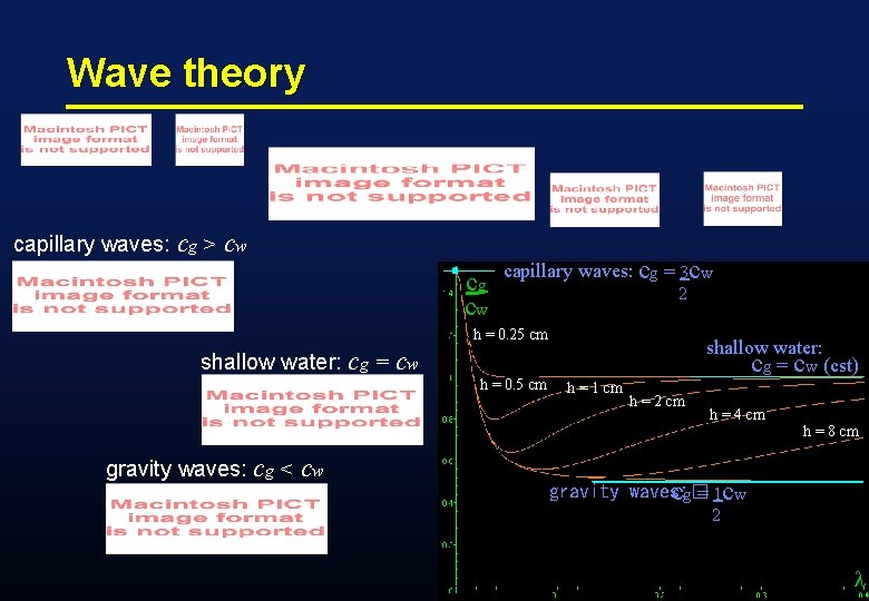 Wave theory capillary waves: cg > cw cg cw capillary waves: cg = 3