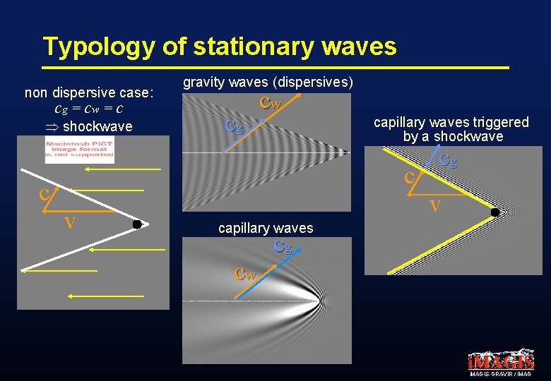 Typology of stationary waves non dispersive case: cg = cw = c shockwave cc