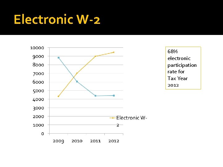 Electronic W-2 68% electronic participation rate for Tax Year 2012 