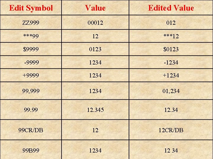 Edit Symbol Value Edited Value ZZ 999 00012 ***99 12 ***12 $9999 0123 $0123