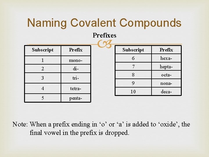 Naming Covalent Compounds Prefixes Subscript Prefix 1 Subscript Prefix mono- 6 hexa- 2 di-