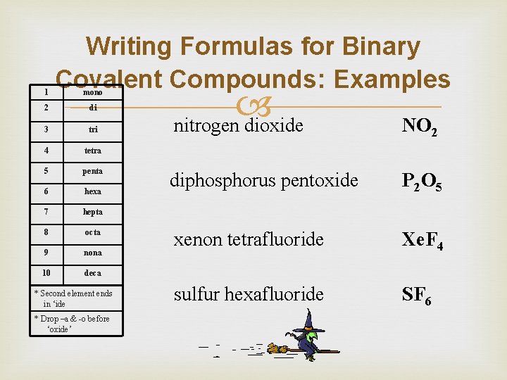 1 Writing Formulas for Binary Covalent Compounds: Examples mono 2 di 3 tri 4