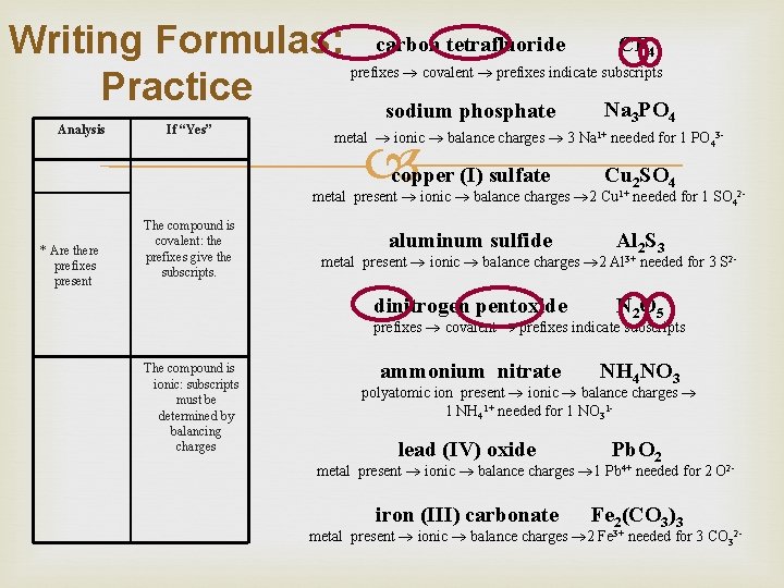 Writing Formulas: Practice Analysis If “Yes” carbon tetrafluoride CF 4 prefixes covalent prefixes indicate