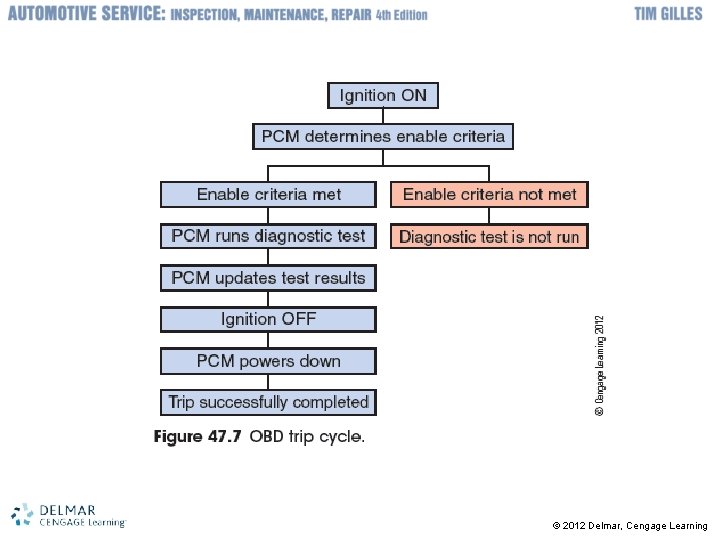 © 2012 Delmar, Cengage Learning 