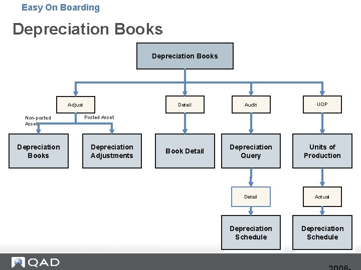Easy On Boarding Depreciation Books Adjust Non-posted Asset Depreciation Books Detail Audit UOP Book