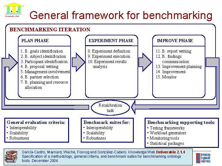 General framework for benchmarking BENCHMARKING ITERATION PLAN PHASE EXPERIMENT PHASE IMPROVE PHASE 1. B.