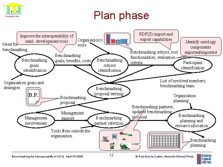 Plan phase Improve the interoperability of ontol. development tools Need for benchmarking Benchmarking goals