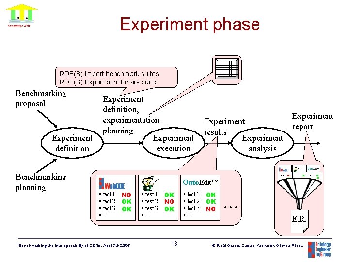 Experiment phase RDF(S) Import benchmark suites RDF(S) Export benchmark suites Benchmarking proposal Experiment definition