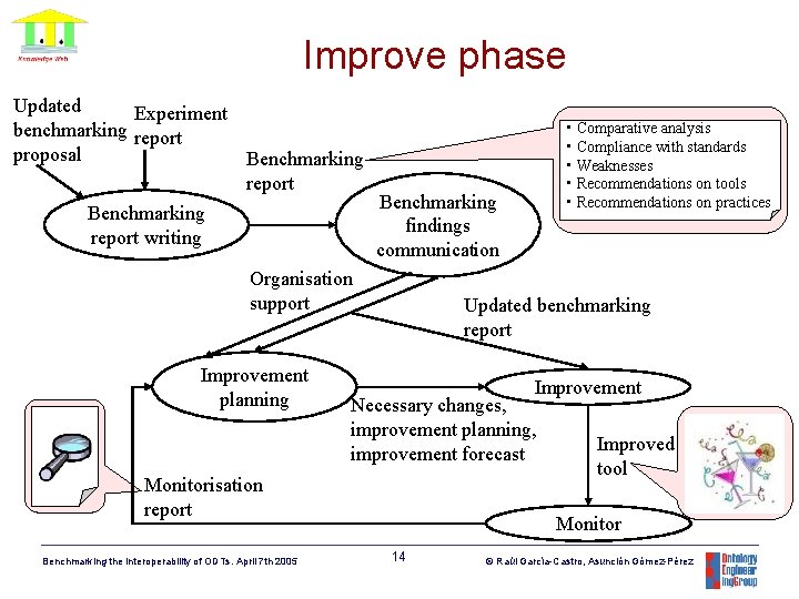 Improve phase Updated Experiment benchmarking report proposal Benchmarking report writing Benchmarking findings communication Organisation