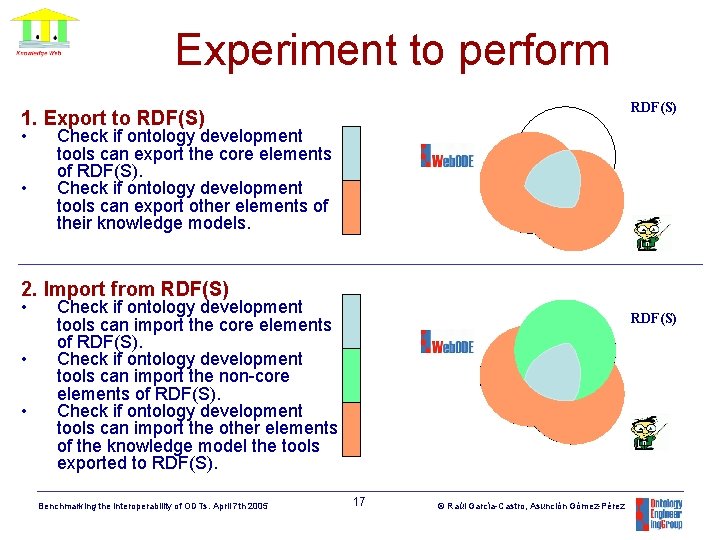 Experiment to perform RDF(S) 1. Export to RDF(S) • • Check if ontology development