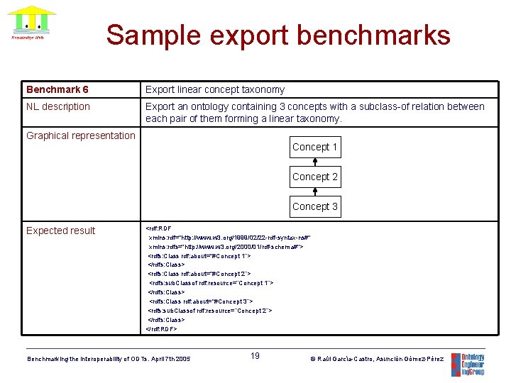 Sample export benchmarks Benchmark 6 Export linear concept taxonomy NL description Export an ontology