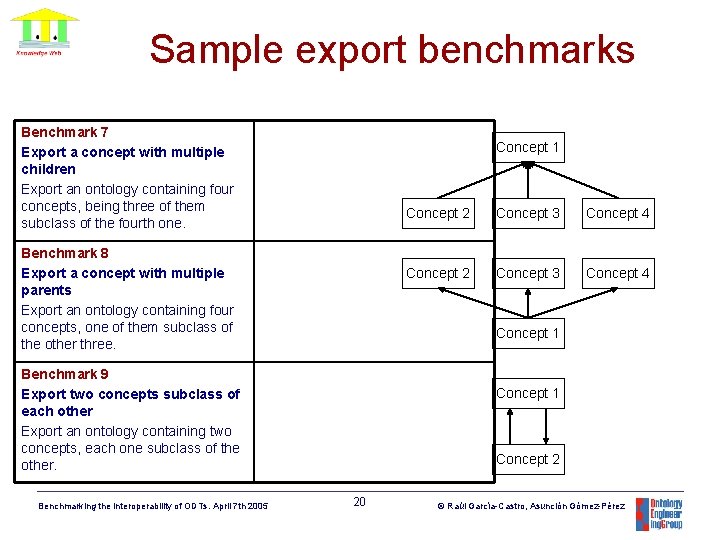 Sample export benchmarks Benchmark 7 Export a concept with multiple children Export an ontology