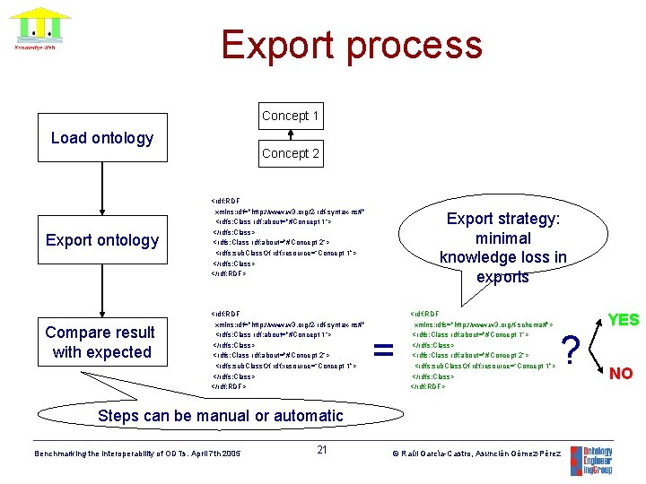 Export process Concept 1 Load ontology Concept 2 Export ontology Compare result with expected