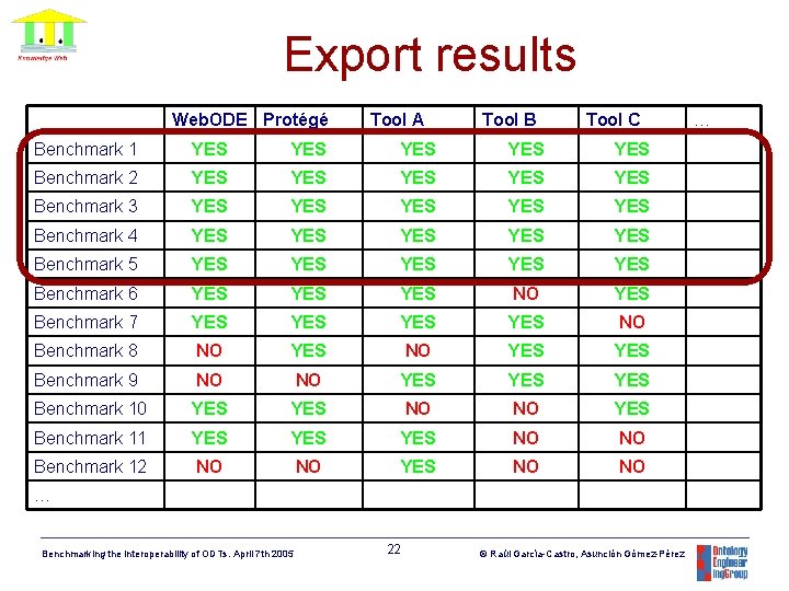 Export results Web. ODE Protégé Tool A Tool B Tool C Benchmark 1 YES